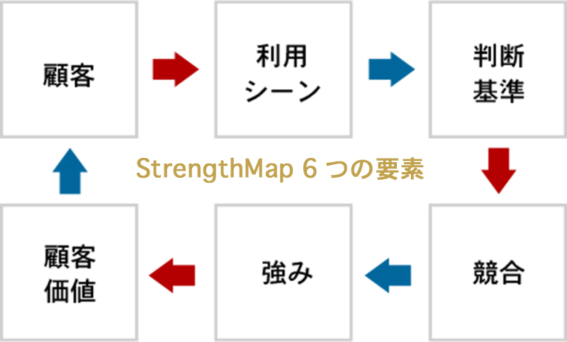 StrengthMap 6つの要素